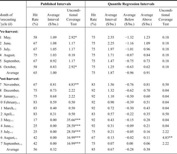 Table 6. Out-of-Sample Accuracy Statistics for Empirical versus Published Confidence  Intervals for WASDE Soybean Price Forecasts, 1995/96–2006/07 Marketing Years 