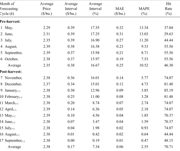 Table 1. Descriptive and Accuracy Statistics for WASDE Corn Price Interval Forecasts,  1980/81–2006/07 Marketing Years  Month of  Forecasting  Cycle (k)  Average Price ($/bu.)  Average Interval ($/bu.)  Average Interval (%)  MAE  ($/bu.)  MAPE (%)  Hit  Ra