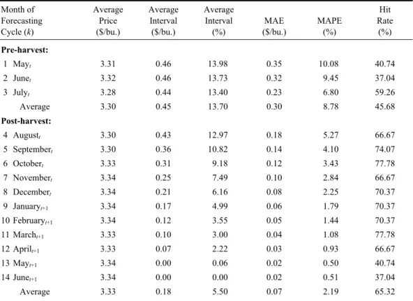 Table 3. Descriptive and Accuracy Statistics for WASDE Wheat Price Interval Forecasts,  1980/81–2006/07 Marketing Years  Month of  Forecasting  Cycle (k)  Average Price ($/bu.)  Average Interval ($/bu.)  Average Interval (%)  MAE  ($/bu.)  MAPE (%)  Hit  R