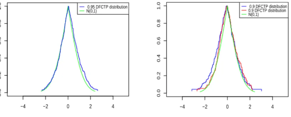 Fig. 1. Distribution free 0.95-confidence tolerance possibility distribution for a  sam-ple set with size 450 drawn from N (0, 1).
