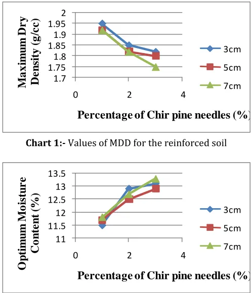 Table 2:- Values of MDD and OMC for the reinforced soil 