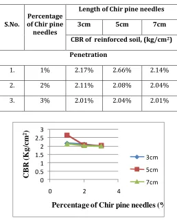 Table 4:- CBR values of reinforced soil 