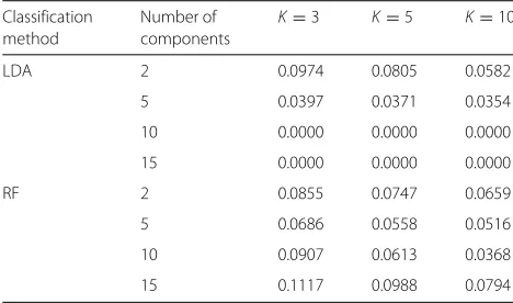 Table 4 Estimates of global CVIIM from the PCA study