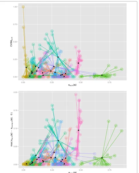 Fig. 4 Dependency on CV errors in PCA study. Upper panel: CVIIMs,n,K-values versus efull,K(s)-values for all settings; Lower panel: Zero-truncateddifferences of efull,K(s)- and eincompl,K(s)-values versus efull,K(s)-values for all settings