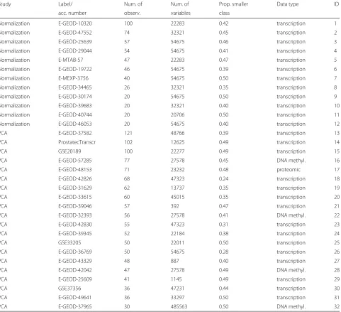 Table 1 Overview of the datasets used in the studies on normalization and PCA. The following information is given: accession number,number of observations, number of variables, proportion of observations in the smaller class, data type
