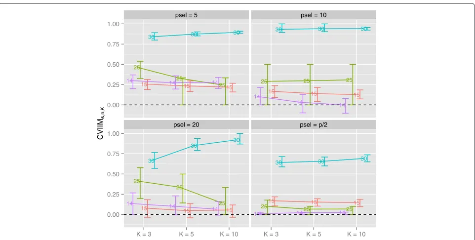 Fig. 1 CVIIMs,n,K-values from variable selection study. The numbers distinguish the datasets