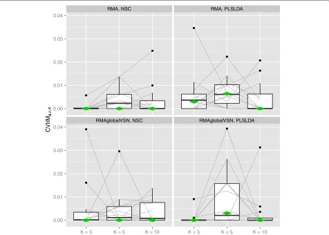 Fig. 2 CVIIMs,n,K-values from normalization study. The grey lines connect the values corresponding to the same datasets