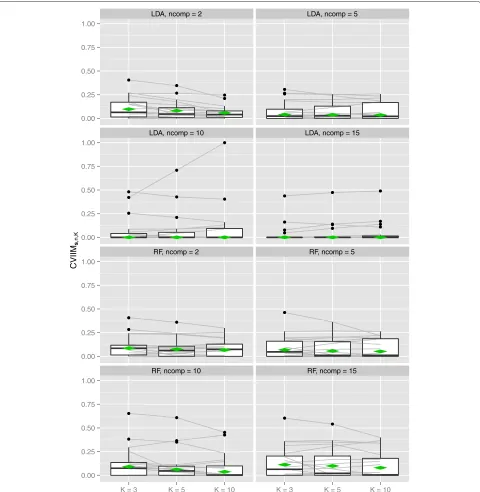 Fig. 3 CVIIMs,n,K-values from PCA study. The grey lines connect the values corresponding to the same datasets
