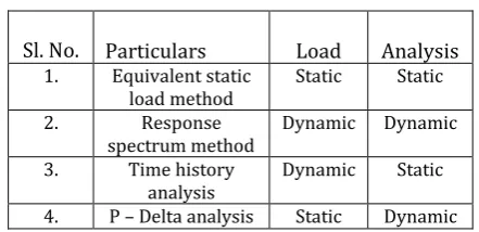 Table -1: features of seismic method of analysis 