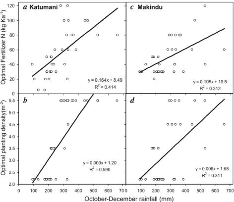 Fig. 2. Yearly proﬁt-maximizing N fertilizer application rates and stand densities vs