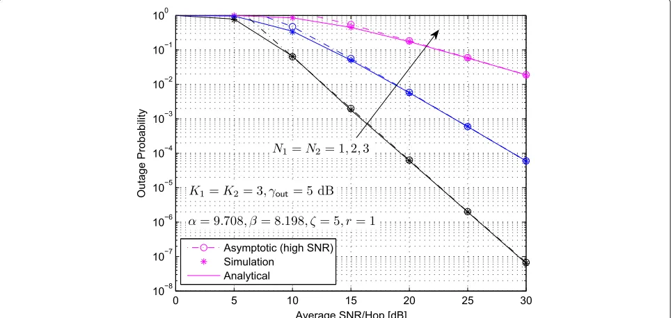 Fig. 2 Pout vs SNR of multiuser mixed RF/FSO/RF relay network with generalized order user scheduling for different values of N1 = N2