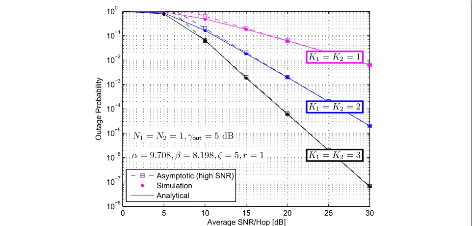 Fig. 3 Pout vs SNR of multiuser mixed RF/FSO/RF relay network with generalized order user scheduling for different values of K1 = K2