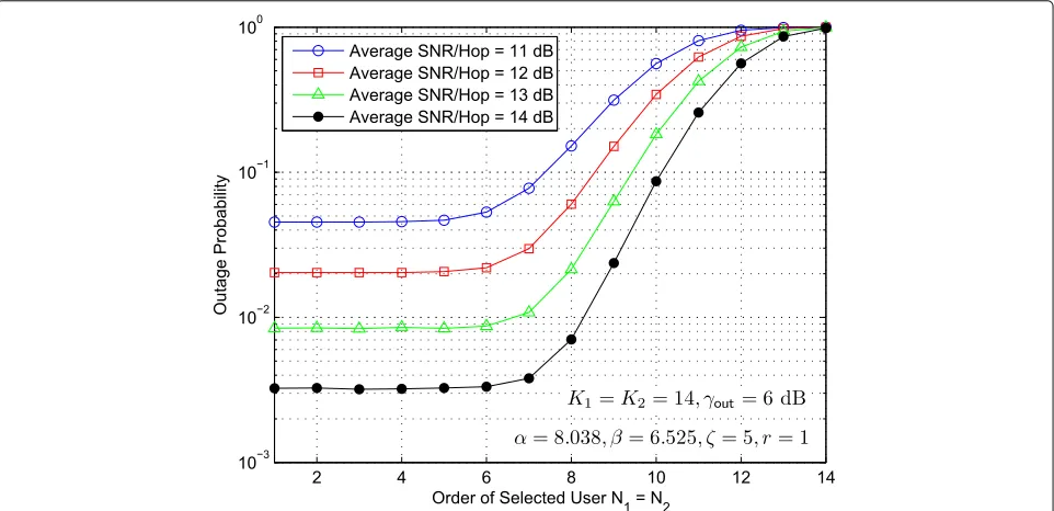 Fig. 5 Pout vs order of selected user of multiuser mixed RF/FSO/FSO relay network with generalized order user scheduling for different values ofaverage SNR