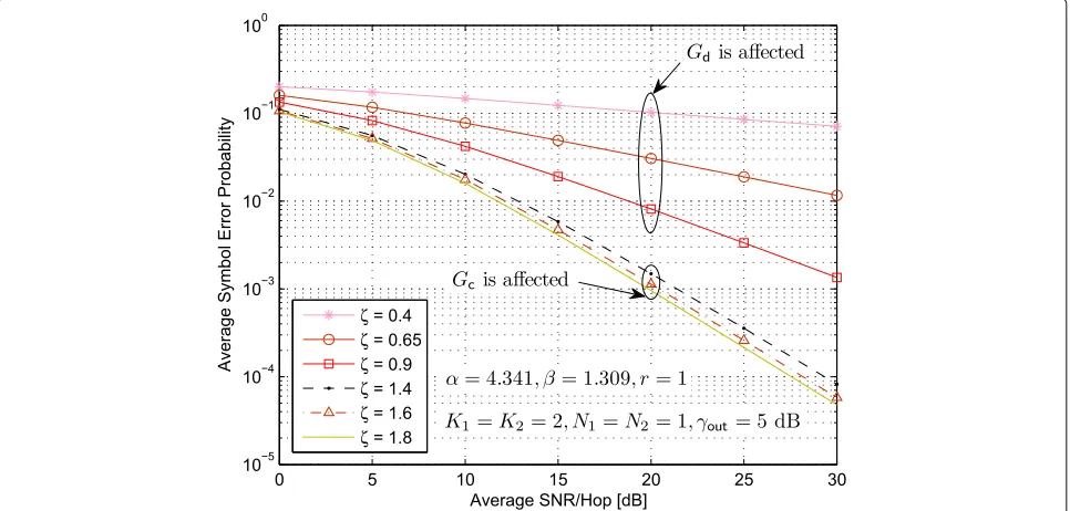 Fig. 6 Pout vs SNR of multiuser mixed RF/FSO/RF relay network with generalized order user scheduling for different values of γout without and withpower optimization