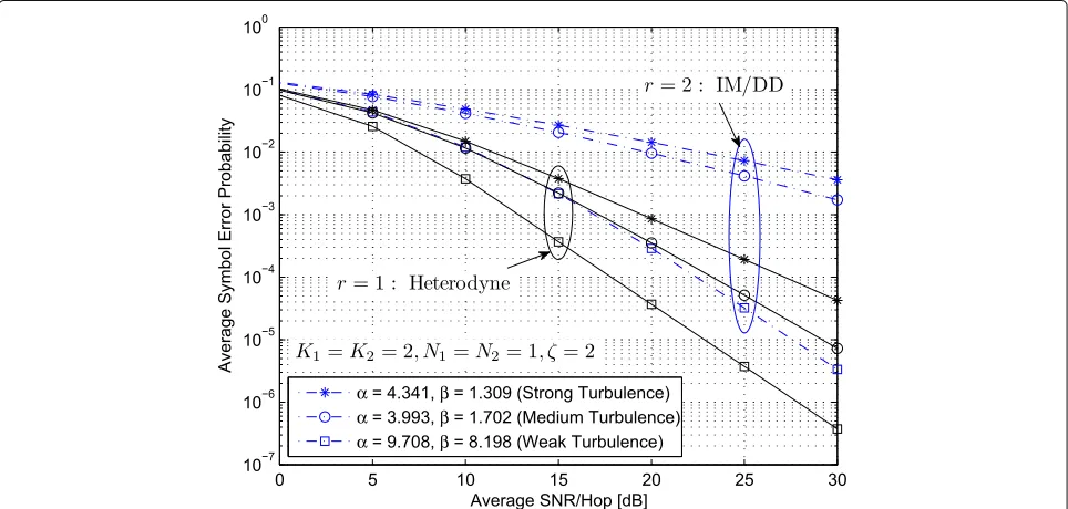 Fig. 8 ASEP vs SNR of multiuser mixed RF/FSO/RF relay network with generalized order user scheduling for different values of α, β, and r