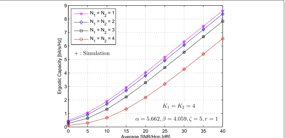 Fig. 9 ASEP vs SNR of multiuser mixed RF/FSO/RF relay network with generalized order user scheduling for different values of (K1, N1), and (K2, N2)