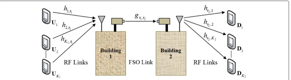 Fig. 1 Multiuser triple-hop mixed RF/FSO/RF relay network with generalized order user scheduling