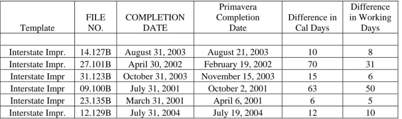 Table 4.8: Interstate Improvement Project Completion Date Summery 