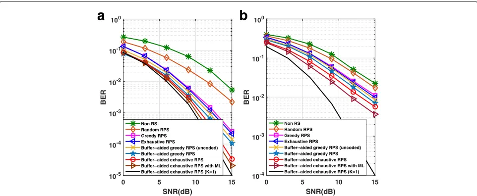 Fig. 3 a Performance comparison for buffer-aided scheme and non buffer-aided scheme in cooperative DS-CDMA system with perfect decoding atthe relay, RAKE at the destination