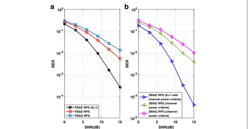 Fig. 6 a Performance comparison for fixed buffer design (channel power criterion). b Performance comparison for dynamic buffer design (channelpower criterion)