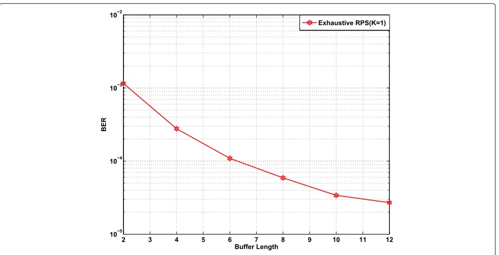 Fig. 8 Packet size comparison for uplink cooperative system