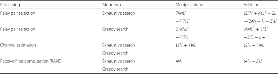 Table 5 Computational complexity