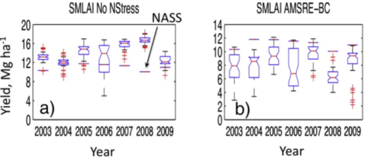 Fig. 12. Performance of assimilation of AMSR-E soil moisture + MODIS-LAI (a) when Nitrogen is not limiting (Nitrogen module is OFF), and (b) AMSR-E soil moisture is scaled to the climatology of the model, Nitrogen module is ON