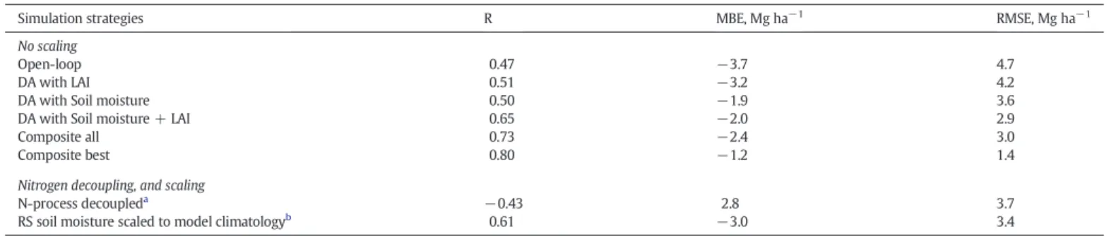 Fig. 6 shows the vegetation, soil moisture dynamics (near-surface), water and nitrogen stress in 2006, with open-loop simulation (a –d) and data assimilation of LAI (e –f)