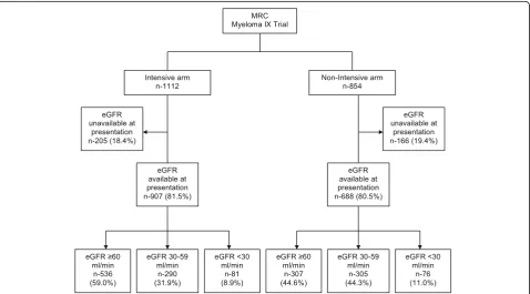 Fig. 1 CONSORT diagram showing patient distribution by renal function. (MRC, Medical Research Council)