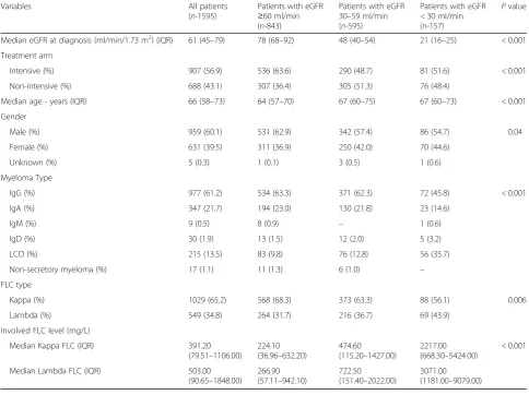 Table 1 Patient demographics at diagnosis