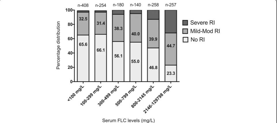 Fig. 3 Involved serum FLC level by paraprotein type. (data presented as box plot with whiskers where solid line represents median)