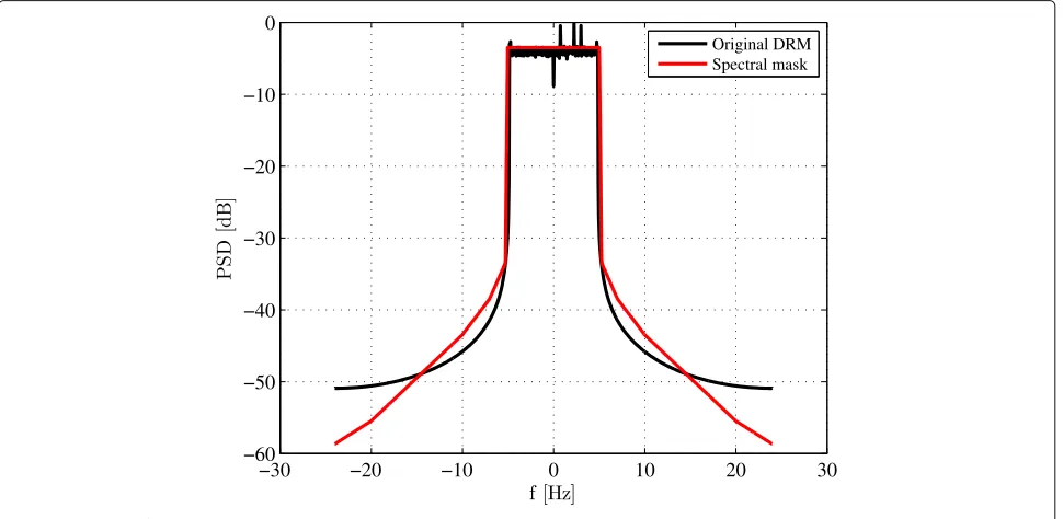 Fig. 1 DRM spectral properties