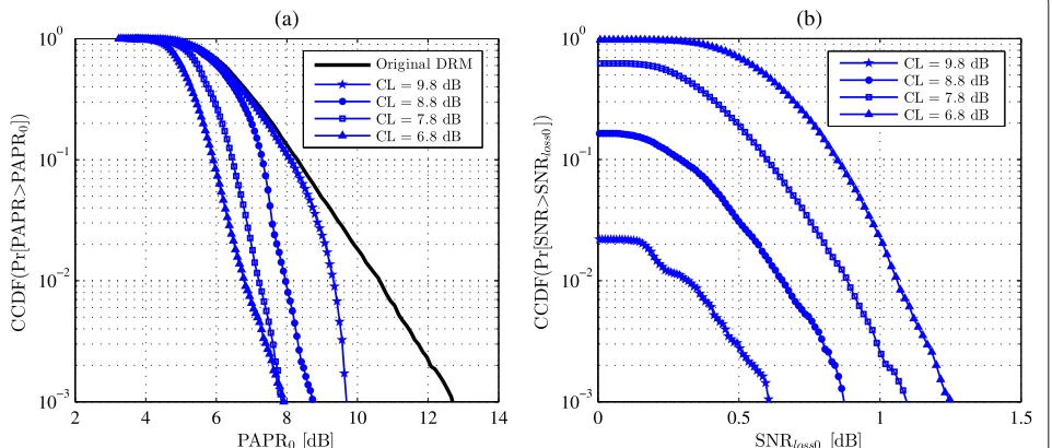 Table 1 DRM-compatible PAPR reduction schemes