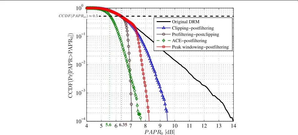 Fig. 3 Comparison of PAPR CCDF for different PAPR reduction schemes. The best performance in terms of PAPR reduction is achieved by theprefiltering-postclipping and ACE postfiltering