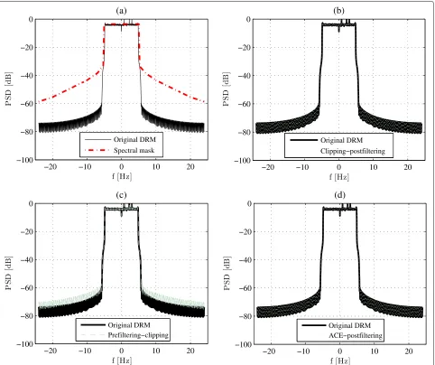 Fig. 4 The effect of PAPR reduction on the the spectral properties of the DRM signal.signal and the spectral mask, a shows a comparison between the postfiltered original DRM b, c, and d compare the postfiltered original DRM signal with processed signals via PAPR reduction schemes