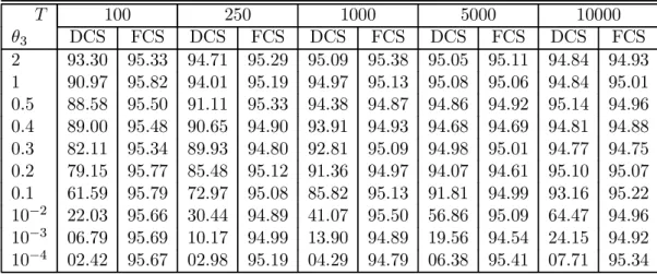 Table 1: Empirical coverage rates for the delta method- and the Fieller method- based confidence sets for a parameter ratio in a simple binary probit model.