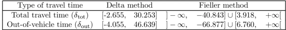 Table 3: Simultaneous confidence sets for values of total travel time and of out-of-vehicle time from Ben-Akiva and Lerman(1985)’s trinomial logit model, 95% nominal level.