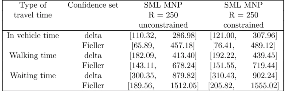 Table 5: Simultaneous confidence sets for values of time as percentage of net personal income, 95% nominal level (continued).
