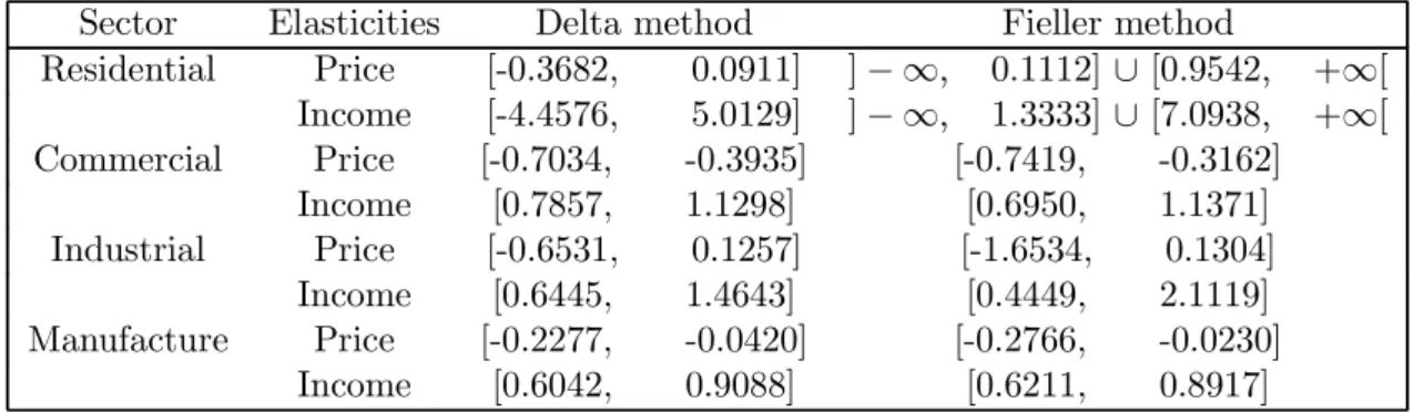 Table 6: Simultaneous confidence sets for long run price- and income- elasticities of total energy demand, nominal level: 95%.