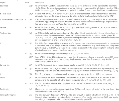 Table 2 Comparing the SWD to the parallel group CRT: aspects of study design and preparation