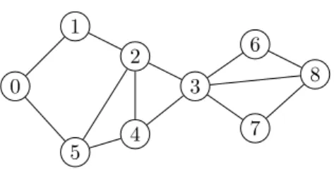 Figure 1: Example of outer-planar graph. The vertex 3 appears twice on the outer face of the graph.
