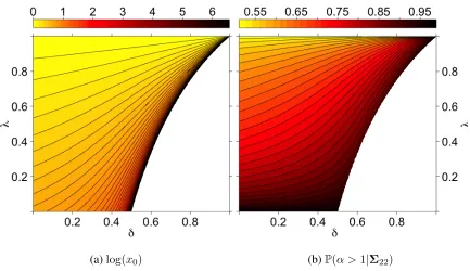Figure 4.3: Extremization Ratio under Symmetric Information. The amount of extremizing