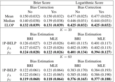Table 2.1: K problems for training. 69 − K problems for testing. 1,000 repetitions. The