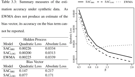 Figure 3.2: The marginal effect of β