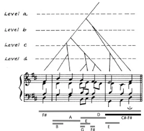 Figure 2: Partial secondary notation corresponding to Fig-ure 1, extracted from [9, Fig