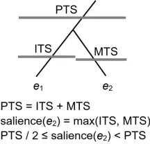 Figure 5: Illustration of the relationship of maximum time-span (MTS), intermediate time-span (ITS) and parent time-span (PTS) at a branching point