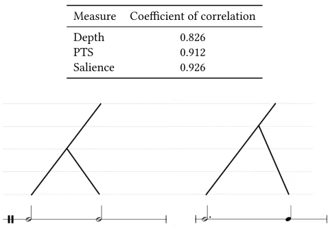 Table 1: Correlation with Branch Height