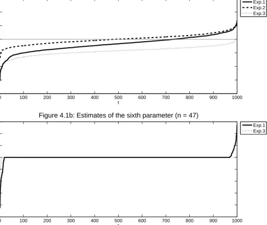 Figure 4.1a: Estimates of the fifth parameter (n = 47)