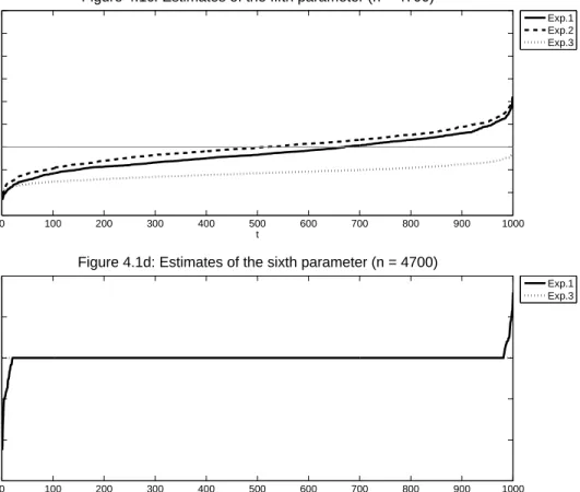 Figure 4.1c: Estimates of the fifth parameter (n = 4700)