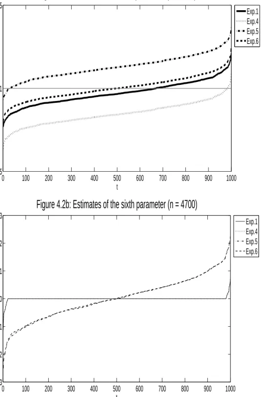 Figure 4.2a: Estiamtes of the fifth parameter (n = 4700)